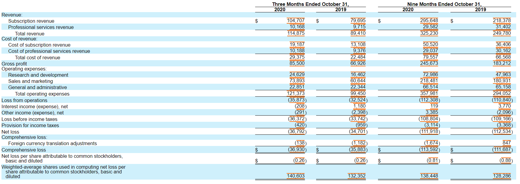 Anaplan's Income Statement