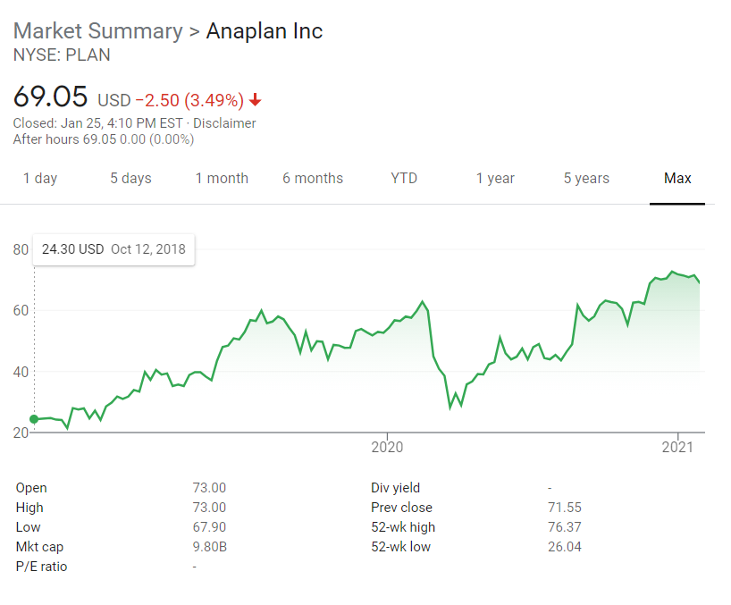 Anaplan Stock Jan 25, 2021